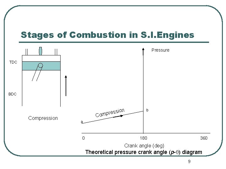 Stages of Combustion in S. I. Engines Pressure TDC BDC sion Compression res Comp