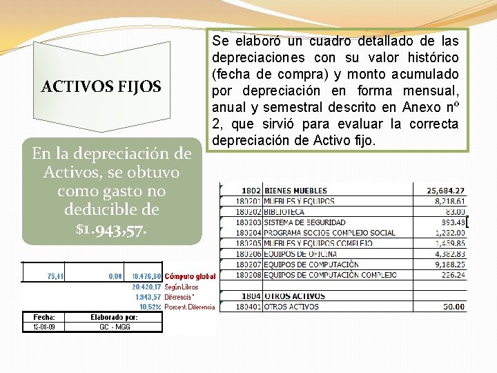 ACTIVOS FIJOS En la depreciación de Activos, se obtuvo como gasto no deducible de