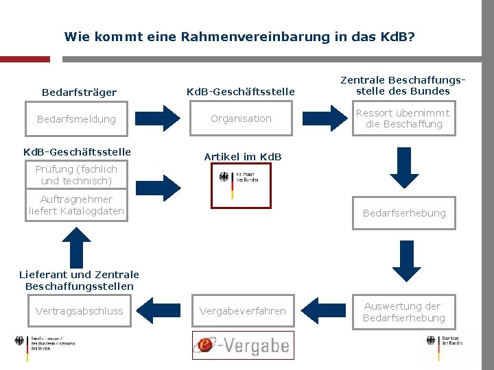 Wie kommt eine Rahmenvereinbarung in das Kd. B? Bedarfsträger Bedarfsmeldung Kd. B-Geschäftsstelle Organisation Zentrale