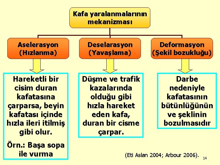 Kafa yaralanmalarının mekanizması Aselerasyon (Hızlanma) Hareketli bir cisim duran kafatasına çarparsa, beyin kafatası içinde