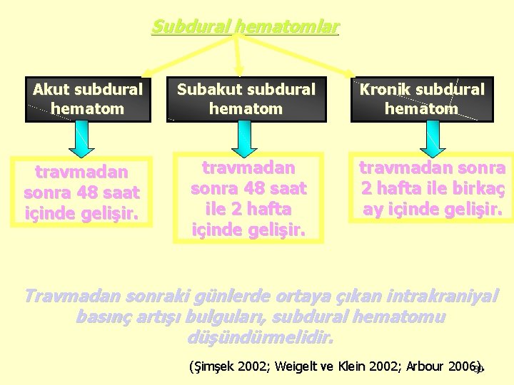 Subdural hematomlar Akut subdural hematom travmadan sonra 48 saat içinde gelişir. Subakut subdural hematom