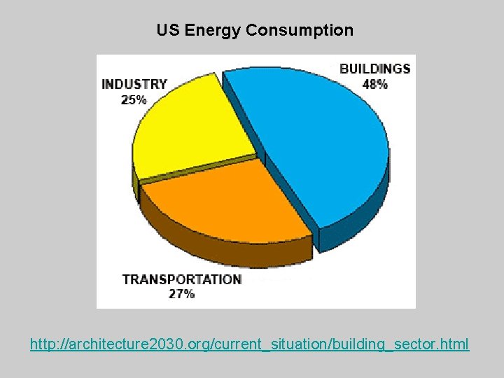 US Energy Consumption http: //architecture 2030. org/current_situation/building_sector. html 