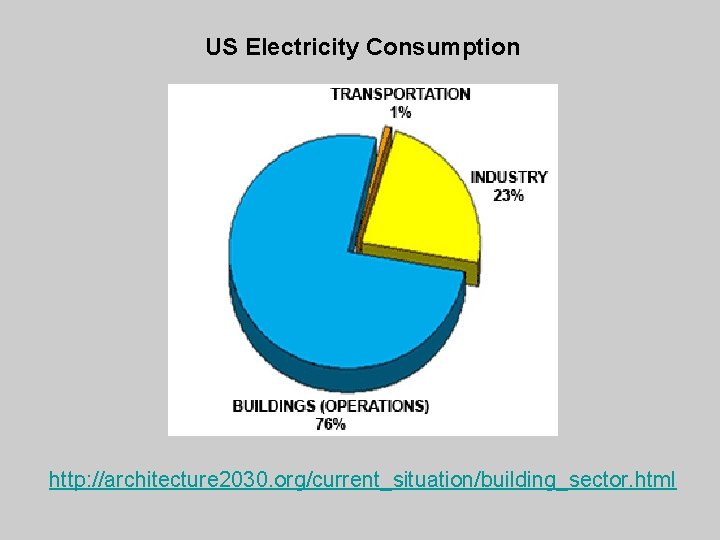 US Electricity Consumption http: //architecture 2030. org/current_situation/building_sector. html 