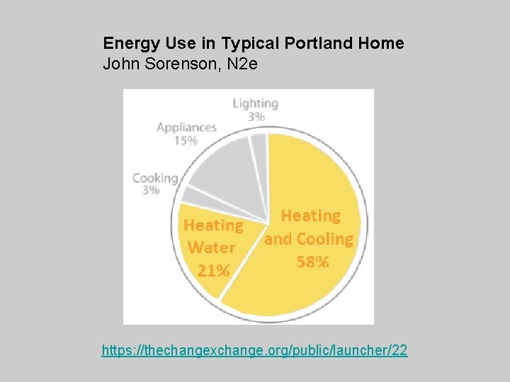 Energy Use in Typical Portland Home John Sorenson, N 2 e https: //thechangexchange. org/public/launcher/22