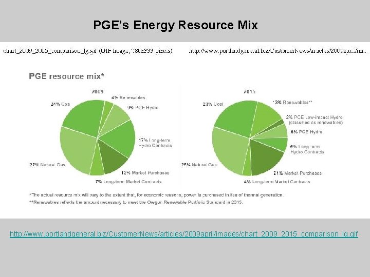 PGE’s Energy Resource Mix http: //www. portlandgeneral. biz/Customer. News/articles/2009 april/images/chart_2009_2015_comparison_lg. gif 