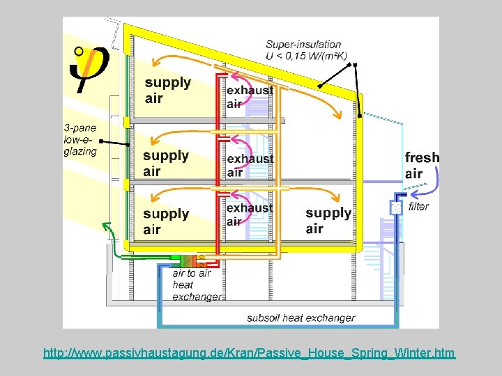 http: //www. passivhaustagung. de/Kran/Passive_House_Spring_Winter. htm 