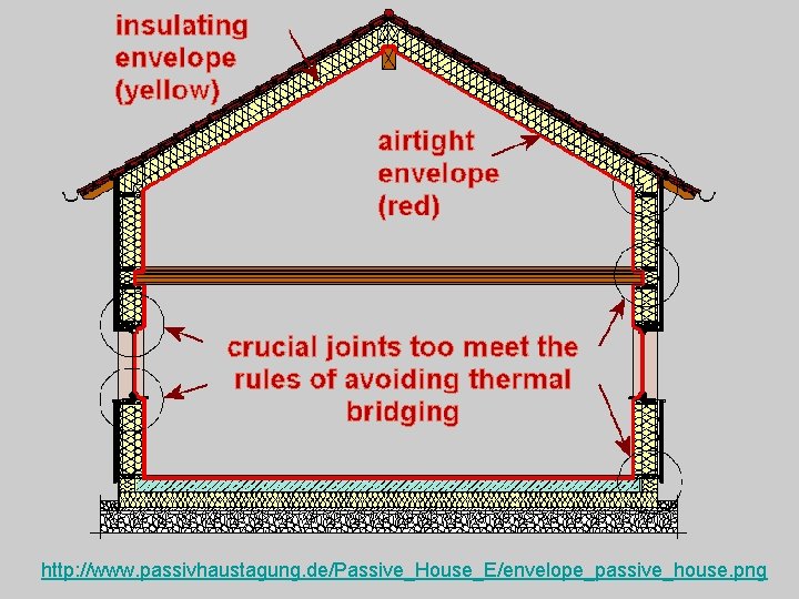 http: //www. passivhaustagung. de/Passive_House_E/envelope_passive_house. png 