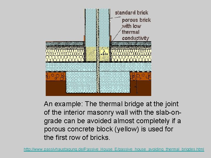 An example: The thermal bridge at the joint of the interior masonry wall with