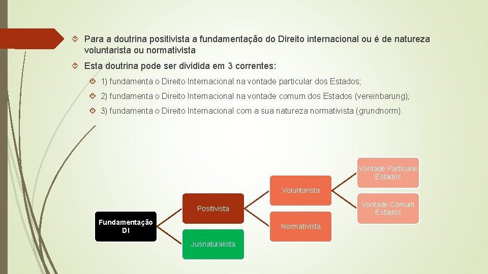  Para a doutrina positivista a fundamentação do Direito internacional ou é de natureza