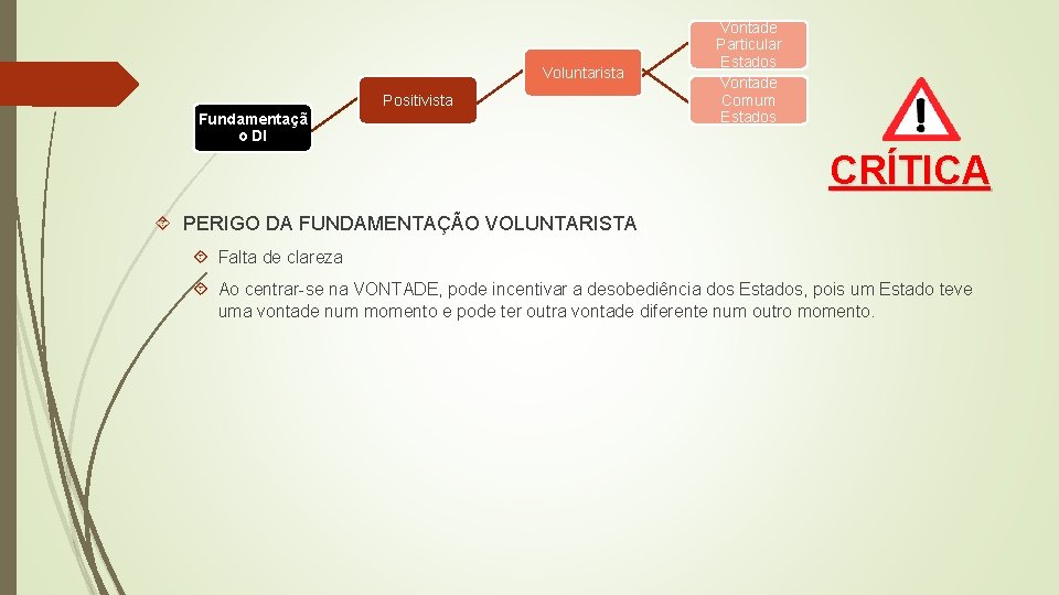 Voluntarista Positivista Fundamentaçã o DI Vontade Particular Estados Vontade Comum Estados CRÍTICA PERIGO DA