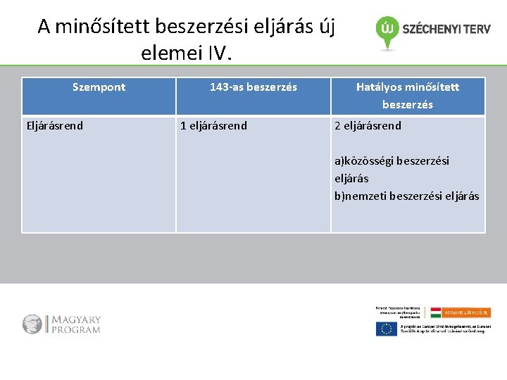 A minősített beszerzési eljárás új elemei IV. Szempont Eljárásrend 143 -as beszerzés összehasonlító táblázat