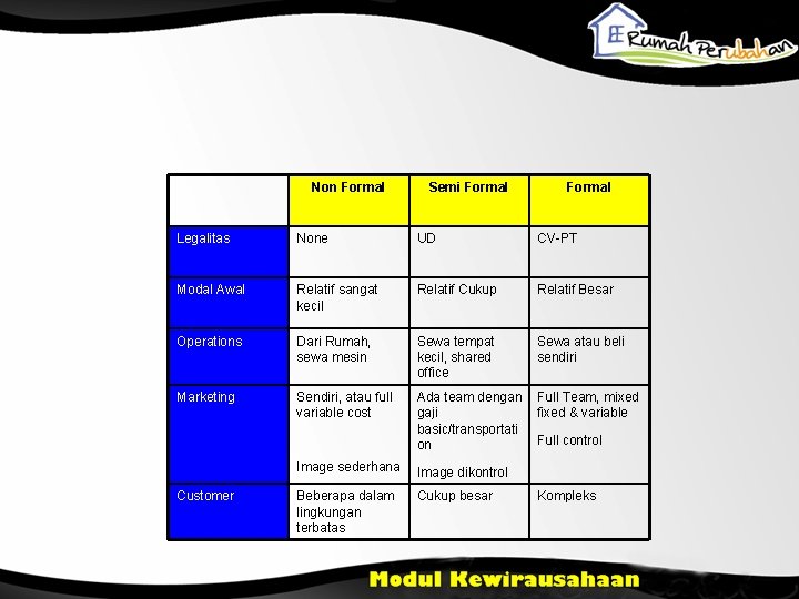 Non Formal Semi Formal Legalitas None UD CV-PT Modal Awal Relatif sangat kecil Relatif