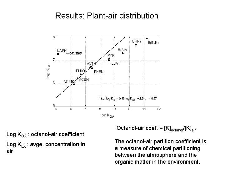 Results: Plant-air distribution Log KOA : octanol-air coefficient Log KLA : avge. concentration in