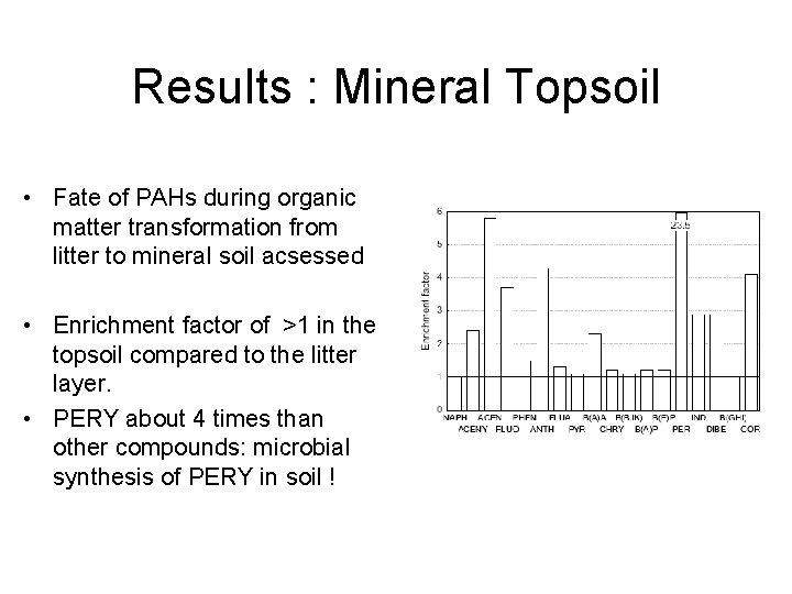 Results : Mineral Topsoil • Fate of PAHs during organic matter transformation from litter