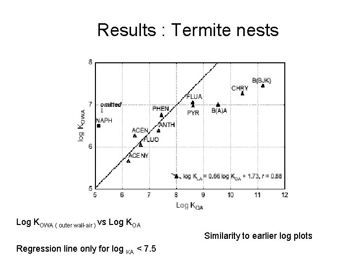 Results : Termite nests Log KOWA ( outer wall-air ) vs Log KOA Similarity