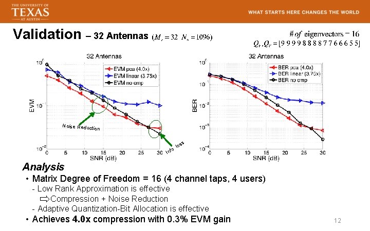 Validation – 32 Antennas Noise Reduc tion . nfo s los I Analysis •
