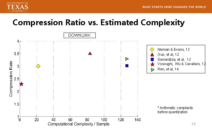 Compression Ratio vs. Estimated Complexity DOWNLINK Nieman & Evans, 13 Guo, et al, 12