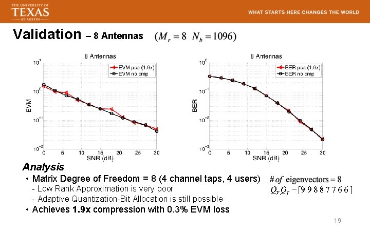 Validation – 8 Antennas Analysis • Matrix Degree of Freedom = 8 (4 channel