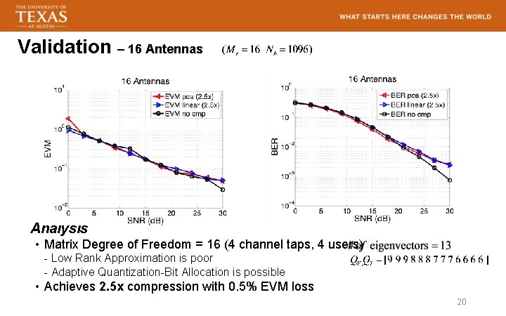 Validation – 16 Antennas Analysis • Matrix Degree of Freedom = 16 (4 channel
