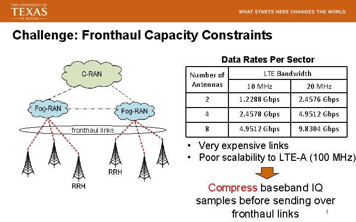 Challenge: Fronthaul Capacity Constraints Data Rates Per Sector fronthaul links LTE Bandwidth Number of