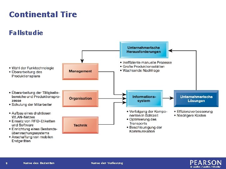 Continental Tire Fallstudie 9 Name des Dozenten Name der Vorlesung © Laudon /Schoder 