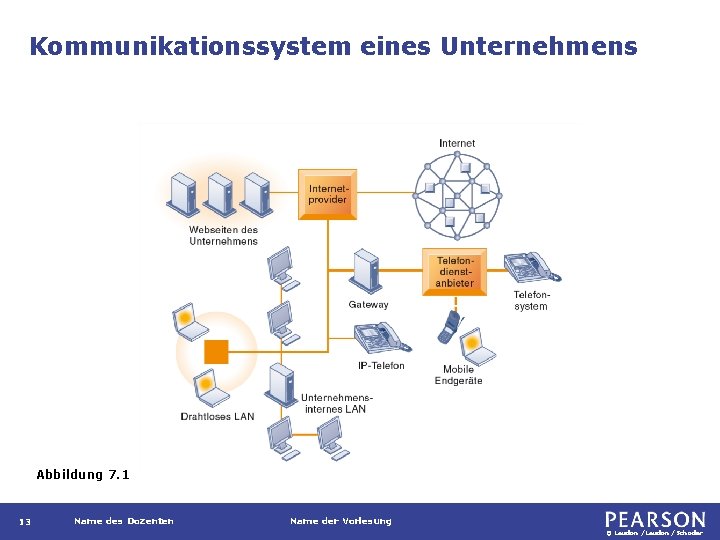 Kommunikationssystem eines Unternehmens Abbildung 7. 1 13 Name des Dozenten Name der Vorlesung ©