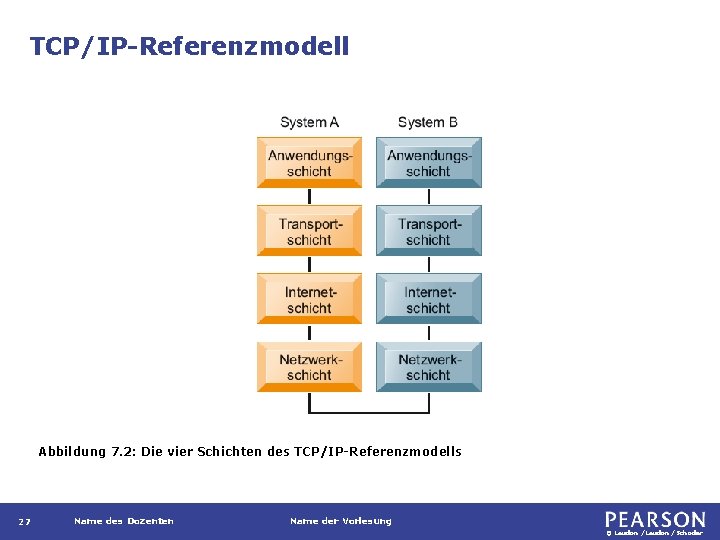 TCP/IP-Referenzmodell Abbildung 7. 2: Die vier Schichten des TCP/IP-Referenzmodells 27 Name des Dozenten Name
