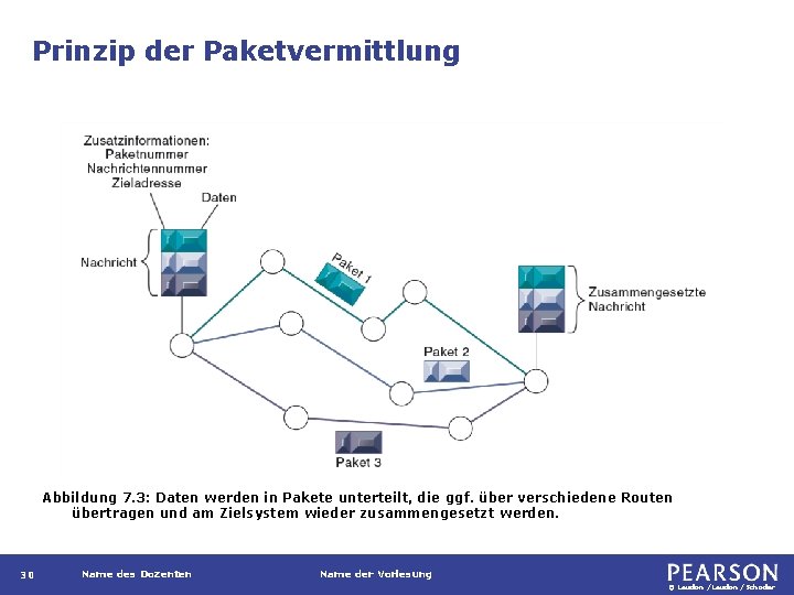 Prinzip der Paketvermittlung Abbildung 7. 3: Daten werden in Pakete unterteilt, die ggf. über