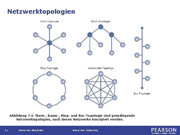 Netzwerktopologien Abbildung 7. 4: Stern-, Baum-, Ring- und Bus-Topologie sind grundlegende Netzwerktopologien, nach denen