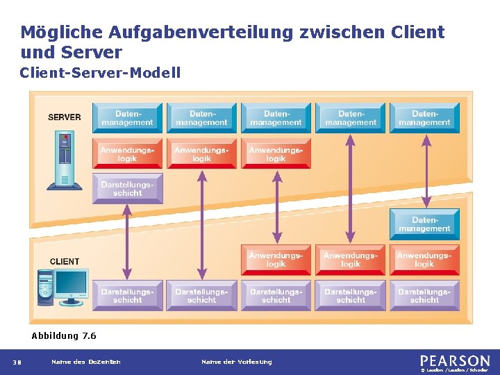 Mögliche Aufgabenverteilung zwischen Client und Server Client-Server-Modell Abbildung 7. 6 38 Name des Dozenten