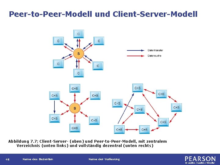 Peer-to-Peer-Modell und Client-Server-Modell Abbildung 7. 7: Client-Server- (oben) und Peer-to-Peer-Modell, mit zentralem Verzeichnis (unten