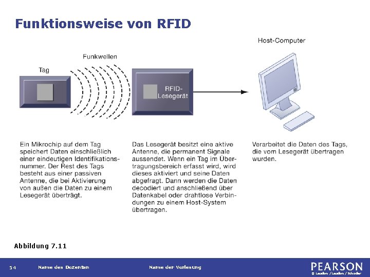 Funktionsweise von RFID Abbildung 7. 11 54 Name des Dozenten Name der Vorlesung ©