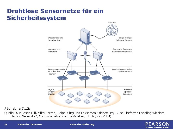 Drahtlose Sensornetze für ein Sicherheitssystem Abbildung 7. 12; Quelle: Aus Jason Hill, Mike Horton,