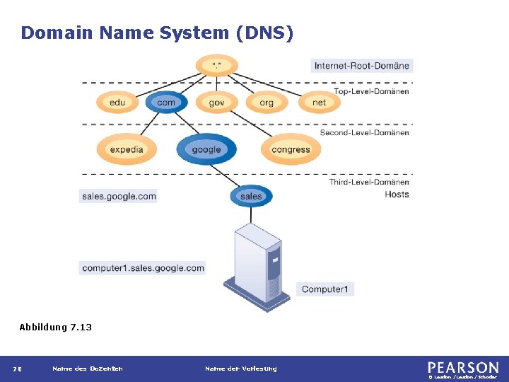 Domain Name System (DNS) Abbildung 7. 13 70 Name des Dozenten Name der Vorlesung