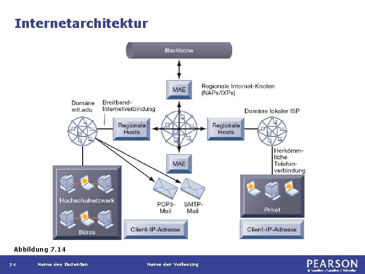 Internetarchitektur Abbildung 7. 14 74 Name des Dozenten Name der Vorlesung © Laudon /Schoder