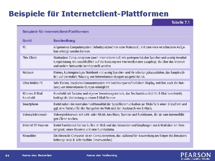 Beispiele für Internetclient-Plattformen 80 Name des Dozenten Name der Vorlesung © Laudon /Schoder 