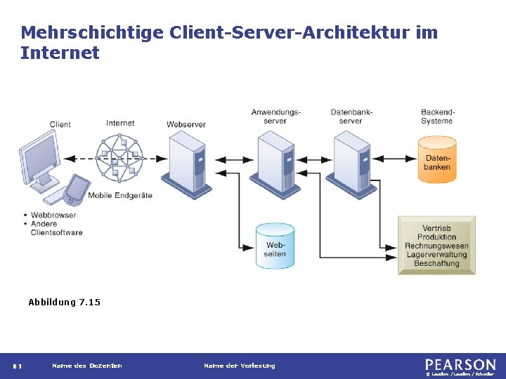 Mehrschichtige Client-Server-Architektur im Internet Abbildung 7. 15 81 Name des Dozenten Name der Vorlesung
