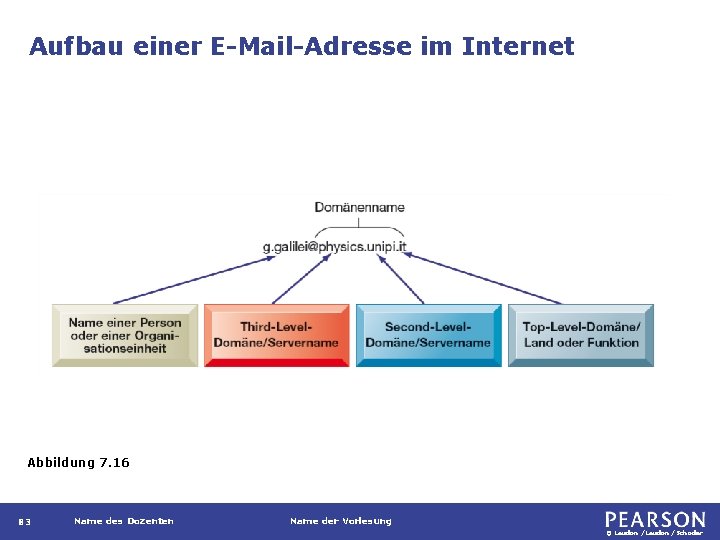 Aufbau einer E-Mail-Adresse im Internet Abbildung 7. 16 83 Name des Dozenten Name der