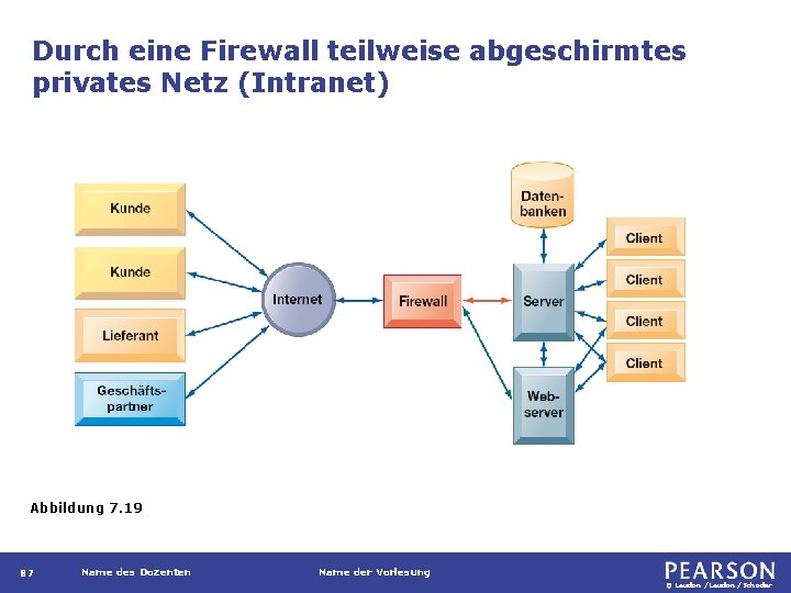 Durch eine Firewall teilweise abgeschirmtes privates Netz (Intranet) Abbildung 7. 19 87 Name des