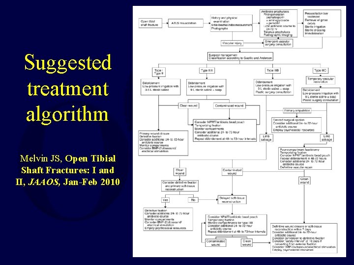 Suggested treatment algorithm Melvin JS, Open Tibial Shaft Fractures: I and II, JAAOS, Jan-Feb