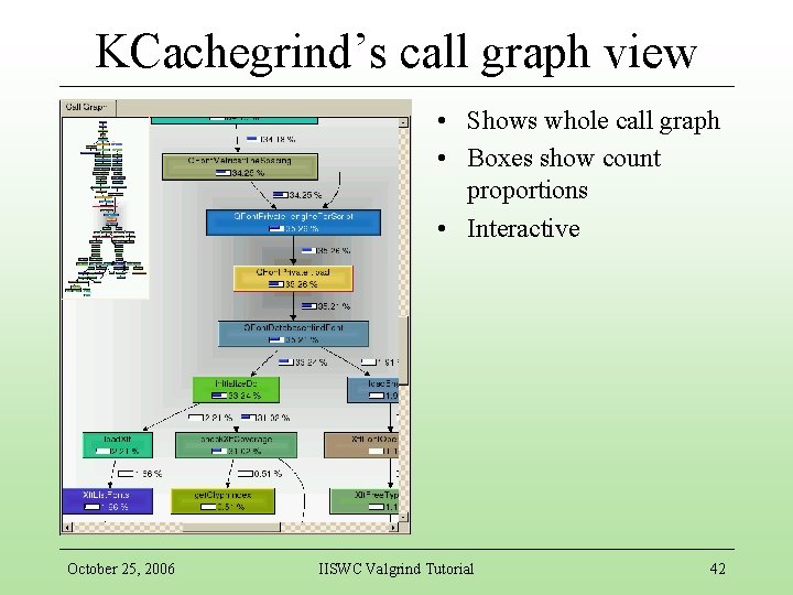 KCachegrind’s call graph view • Shows whole call graph • Boxes show count proportions