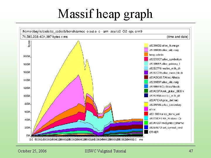 Massif heap graph October 25, 2006 IISWC Valgrind Tutorial 47 