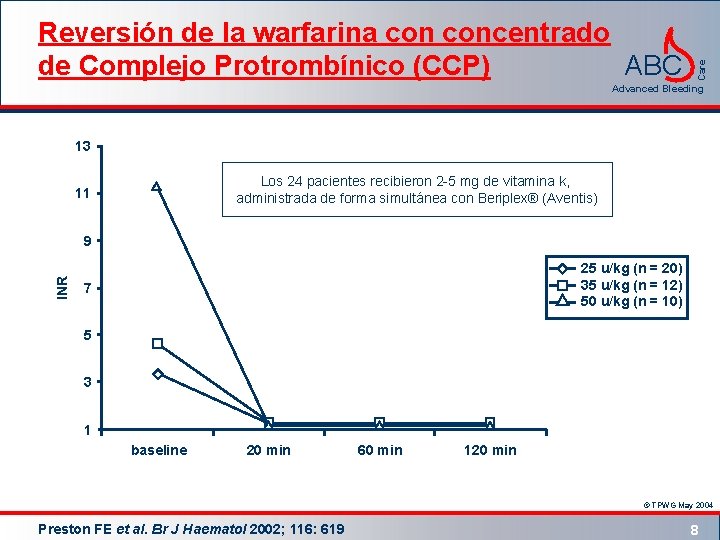 Care Reversión de la warfarina concentrado ABC de Complejo Protrombínico (CCP) Advanced Bleeding 13