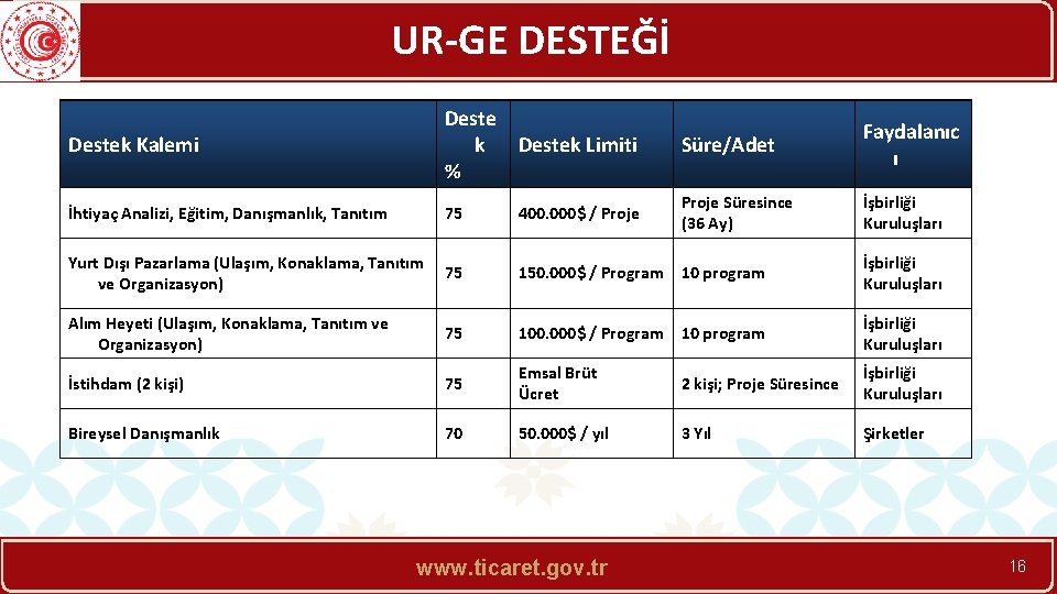 UR-GE DESTEĞİ Destek Kalemi Deste k Destek Limiti % Süre/Adet Faydalanıc ı İhtiyaç Analizi,