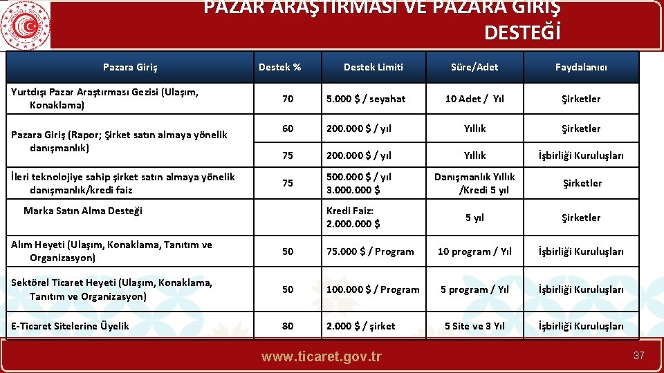 PAZAR ARAŞTIRMASI VE PAZARA GİRİŞ DESTEĞİ Pazara Giriş Yurtdışı Pazar Araştırması Gezisi (Ulaşım, Konaklama)