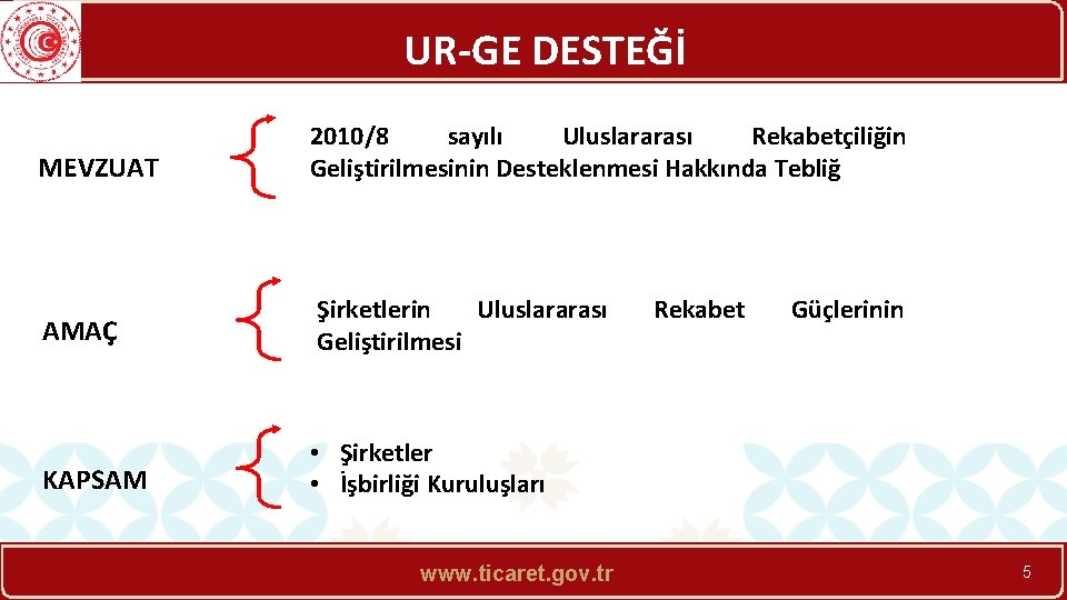 UR-GE DESTEĞİ MEVZUAT 2010/8 sayılı Uluslararası Rekabetçiliğin Geliştirilmesinin Desteklenmesi Hakkında Tebliğ AMAÇ Şirketlerin Uluslararası