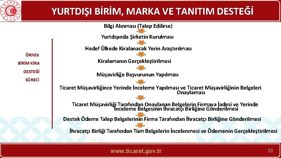 YURTDIŞI BİRİM, MARKA VE TANITIM DESTEĞİ Bilgi Alınması (Talep Edilirse) Yurtdışında Şirketin Kurulması Hedef