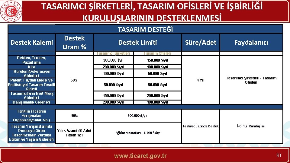 TASARIMCI ŞİRKETLERİ, TASARIM OFİSLERİ VE İŞBİRLİĞİ KURULUŞLARININ DESTEKLENMESİ TASARIM DESTEĞİ Destek Kalemi Reklam, Tanıtım,