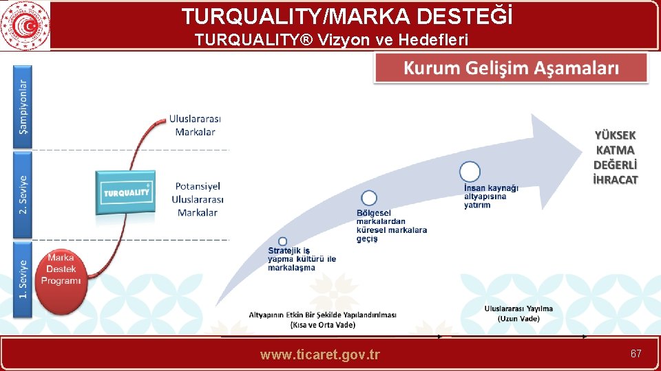 TURQUALITY/MARKA DESTEĞİ TURQUALITY® Vizyon ve Hedefleri www. ticaret. gov. tr 67 