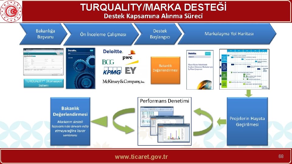 TURQUALITY/MARKA DESTEĞİ Destek Kapsamına Alınma Süreci www. ticaret. gov. tr 68 